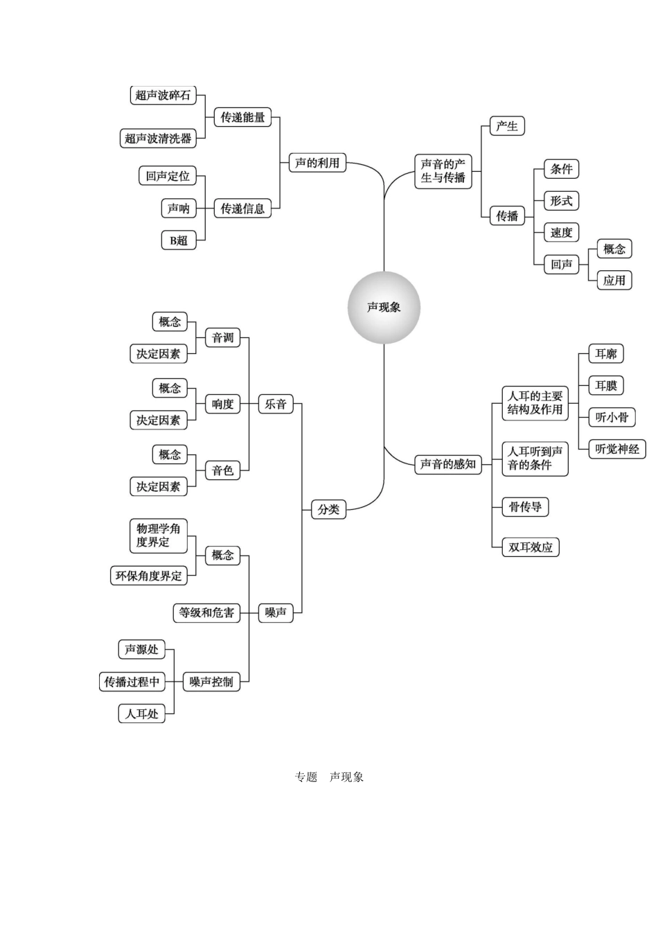 中考物理总复习 模块一 声学试卷_第2页