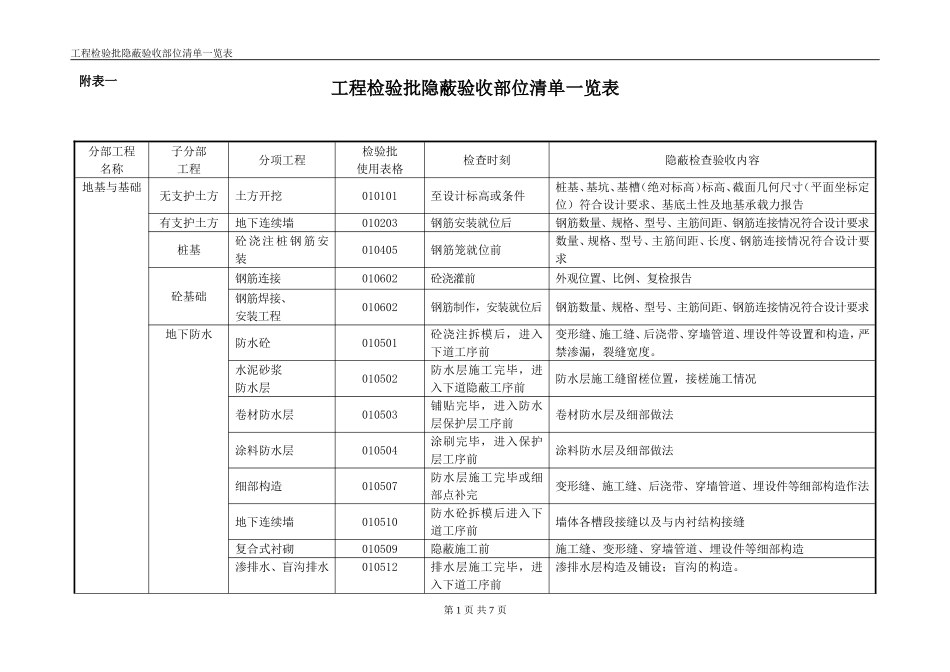 建筑工程检验批隐蔽验收部位清单一览表(附表一)_第1页