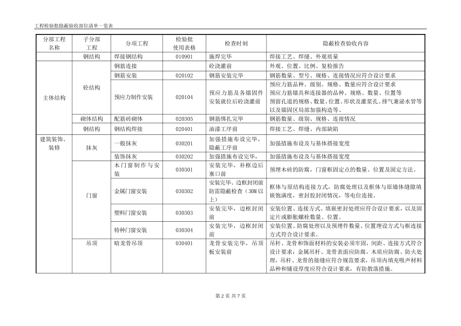 建筑工程检验批隐蔽验收部位清单一览表(附表一)_第2页