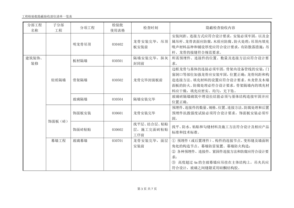 建筑工程检验批隐蔽验收部位清单一览表(附表一)_第3页