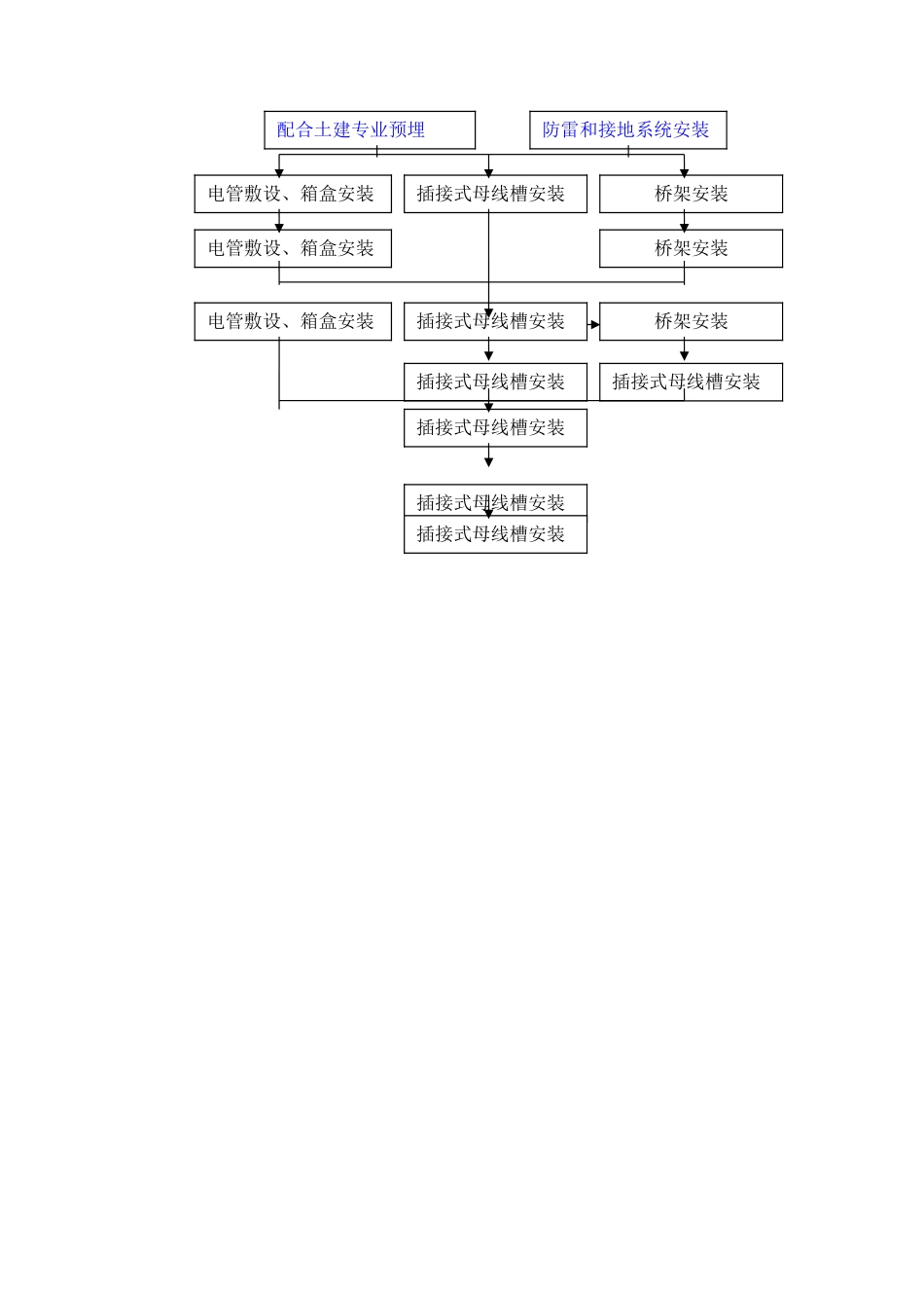 建筑工程施工工艺流程图(最全面)_第2页