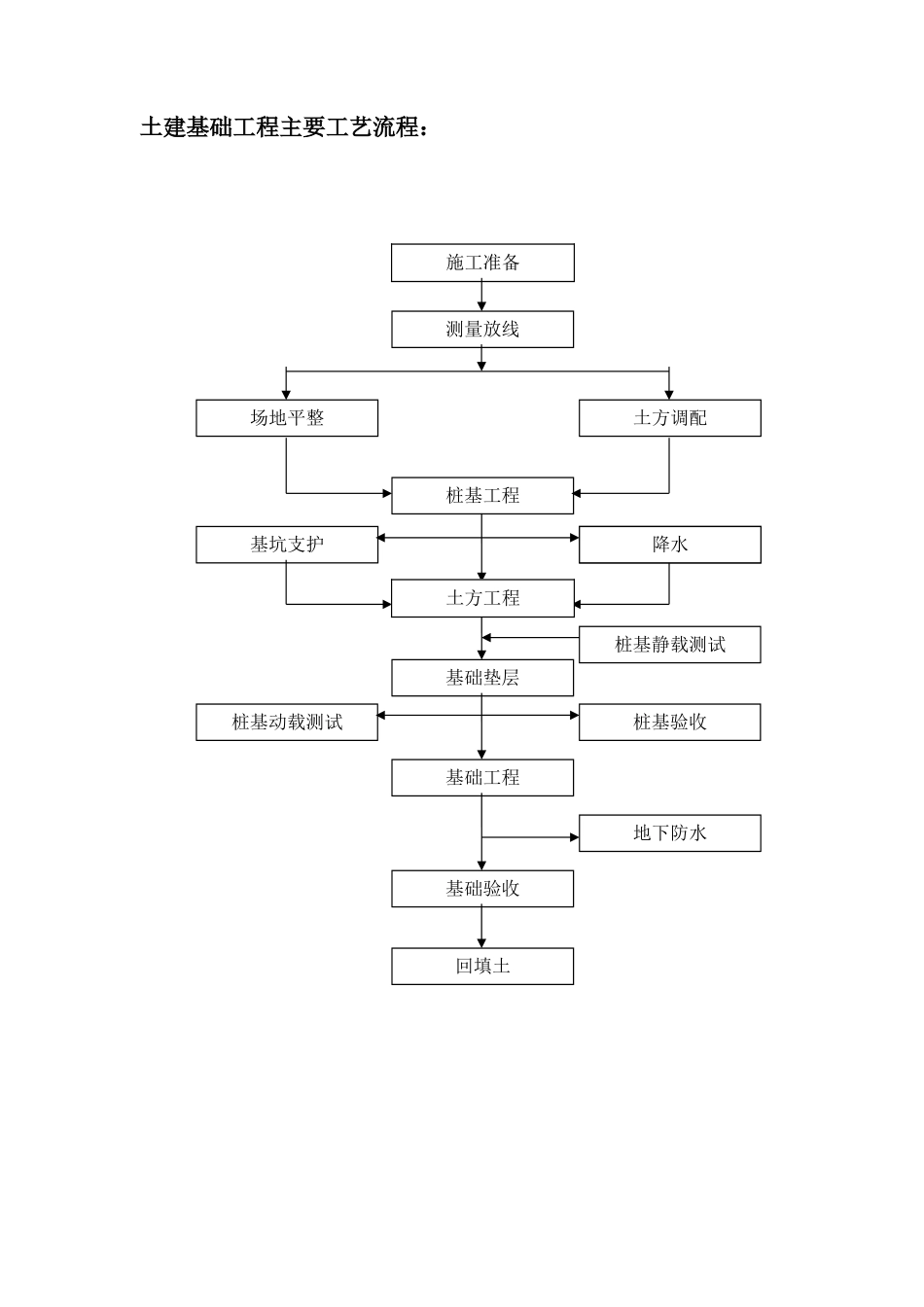 建筑工程施工工艺流程图(最全面)_第3页