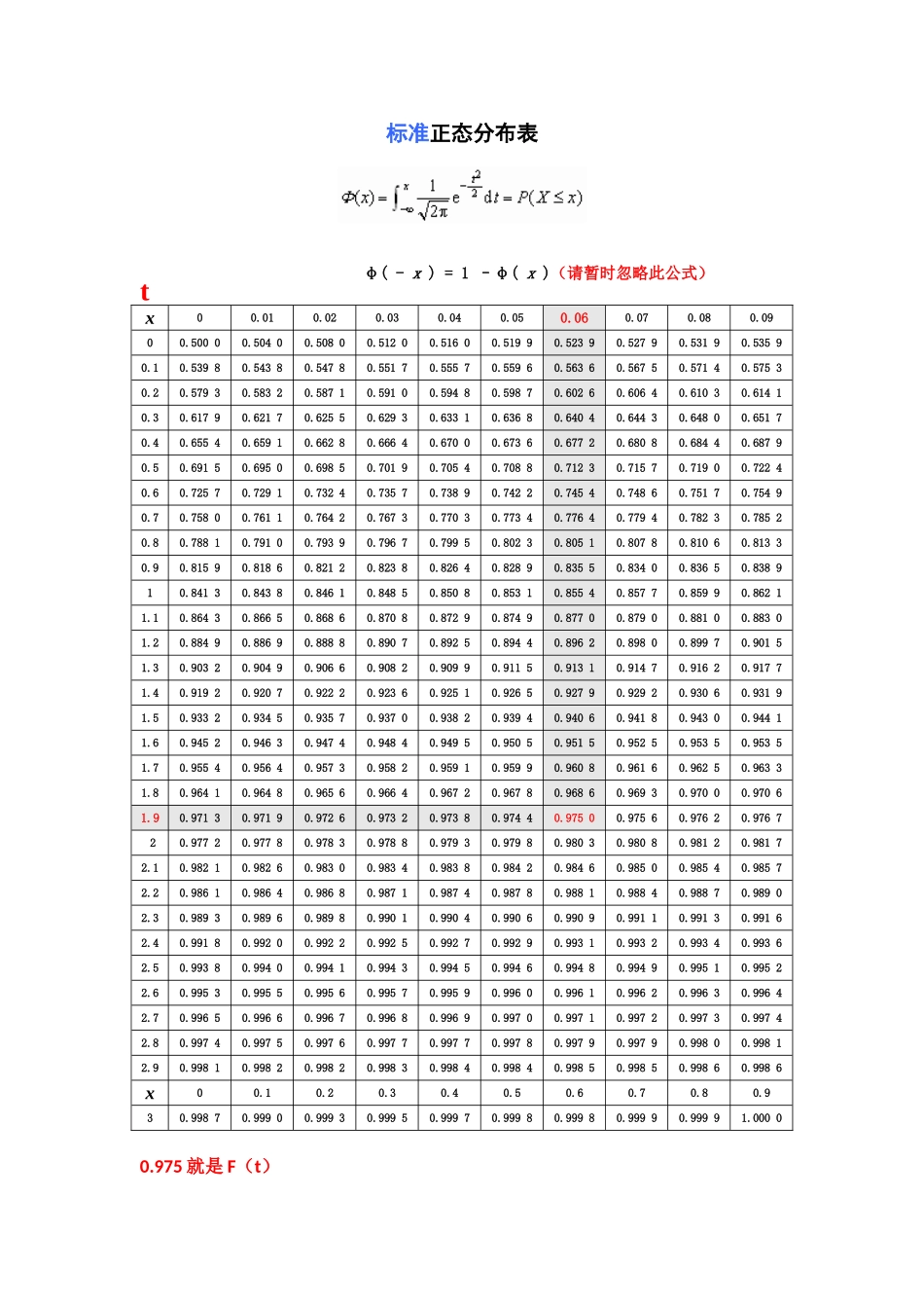 标准正态分布表_第1页