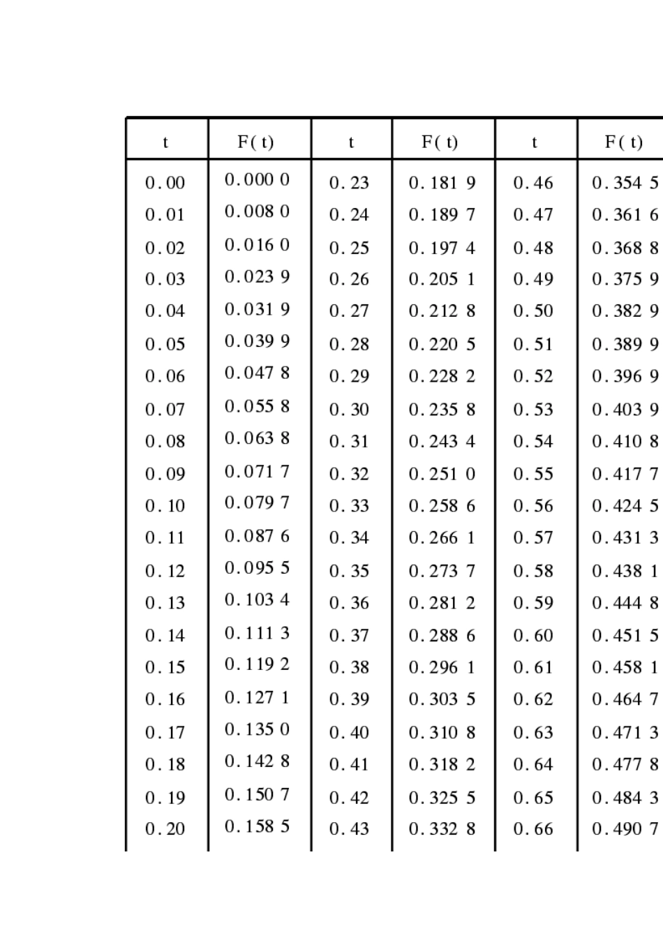 标准正态分布表_第3页