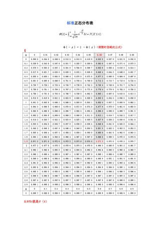 标准正态分布表