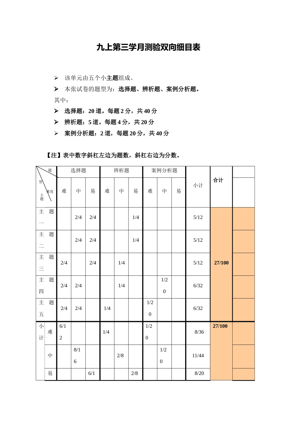 测验双向细目表_第1页