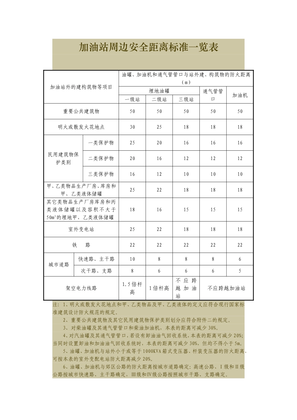 加油站周边安全距离标准一览表_第1页