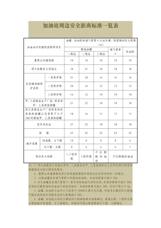 加油站周边安全距离标准一览表