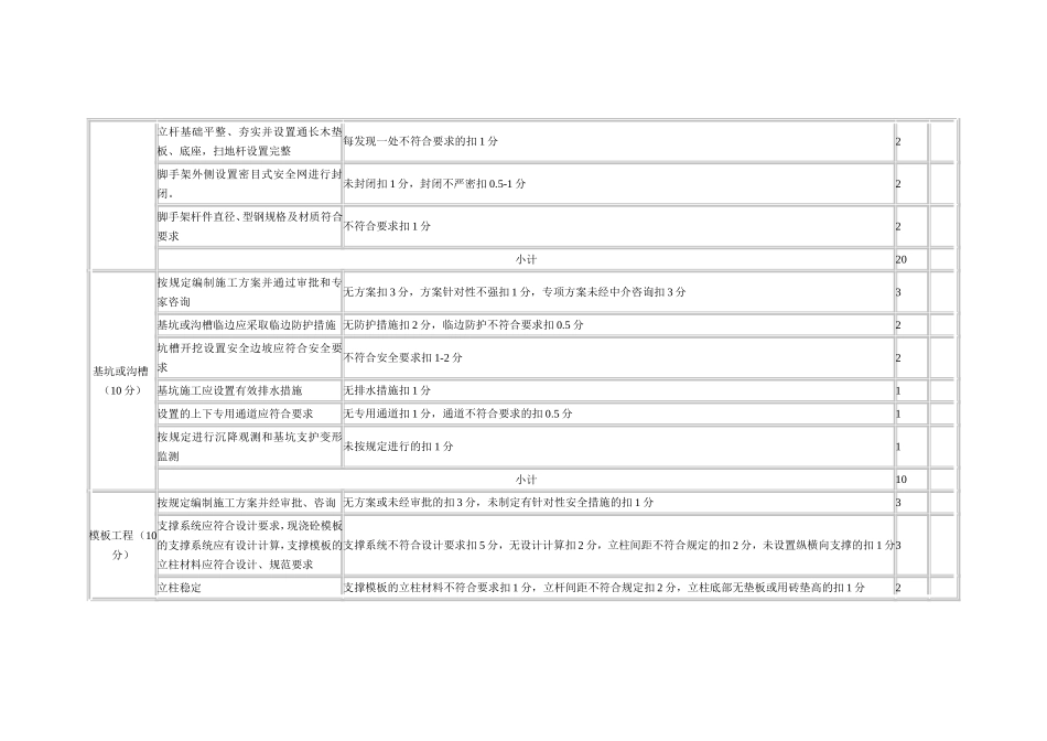 房屋建筑施工现场安全生产检查表_第3页
