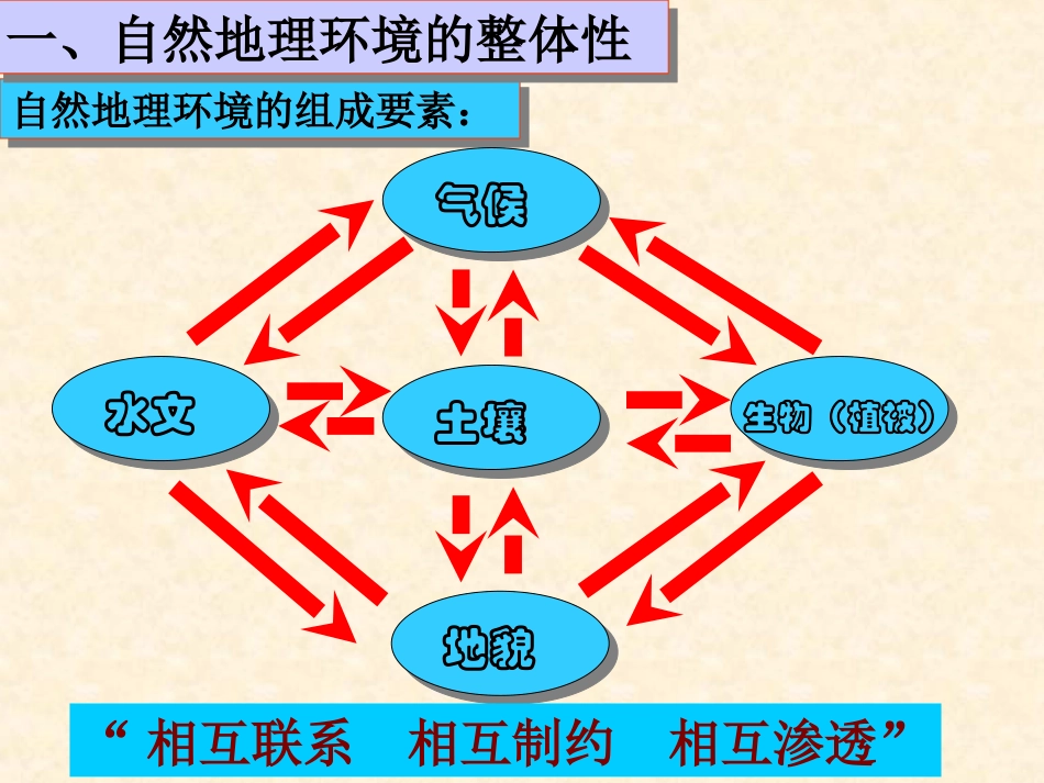 自然地理环境的整体性与差异性_第2页