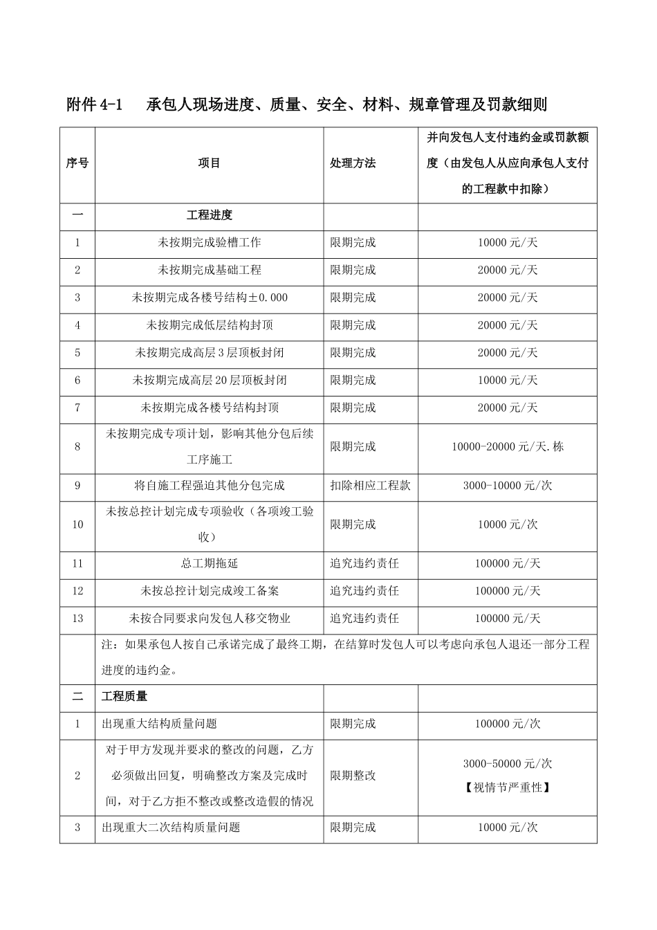 碧桂园现场管理制度(合同处罚条款)_第1页