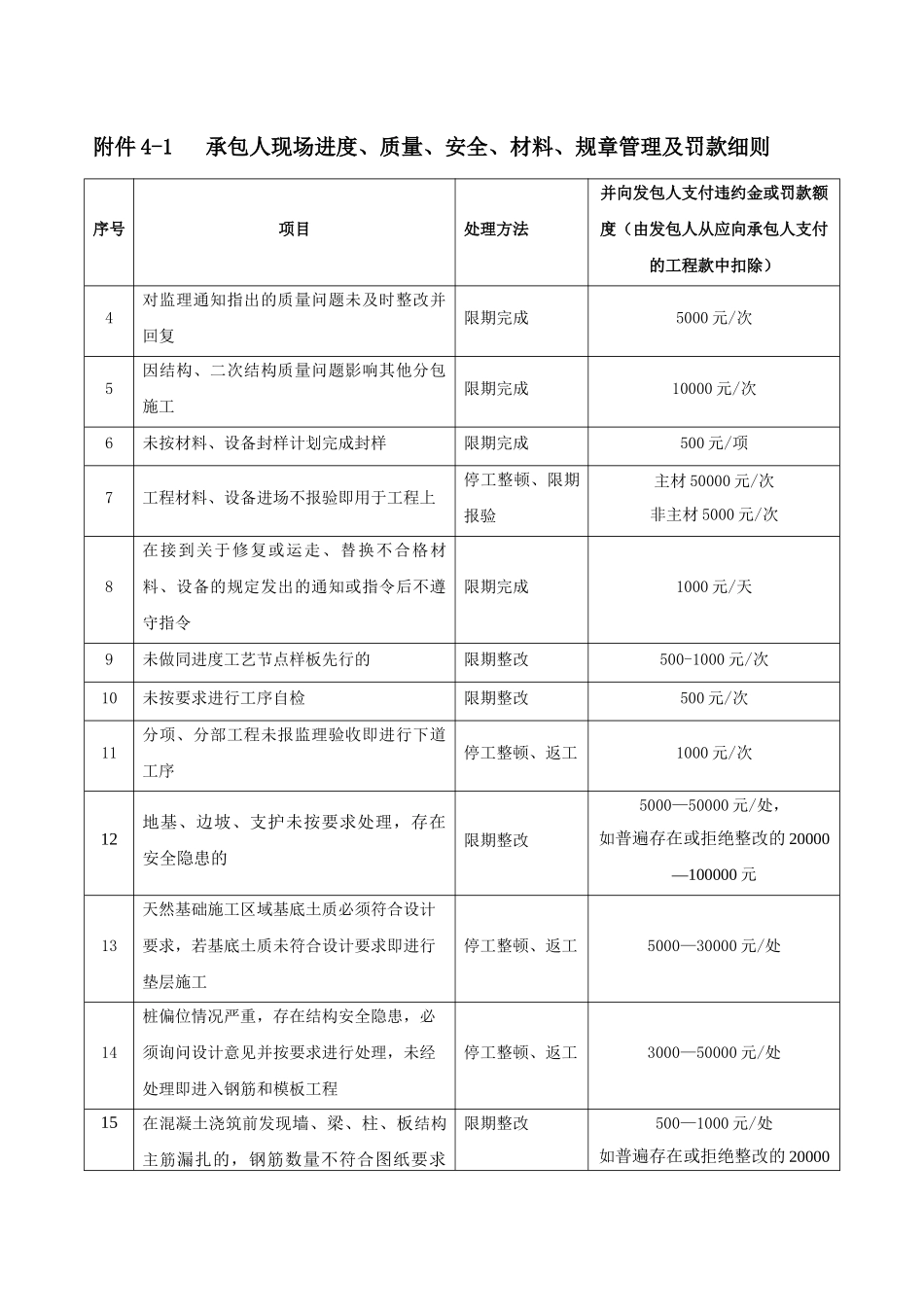 碧桂园现场管理制度(合同处罚条款)_第2页