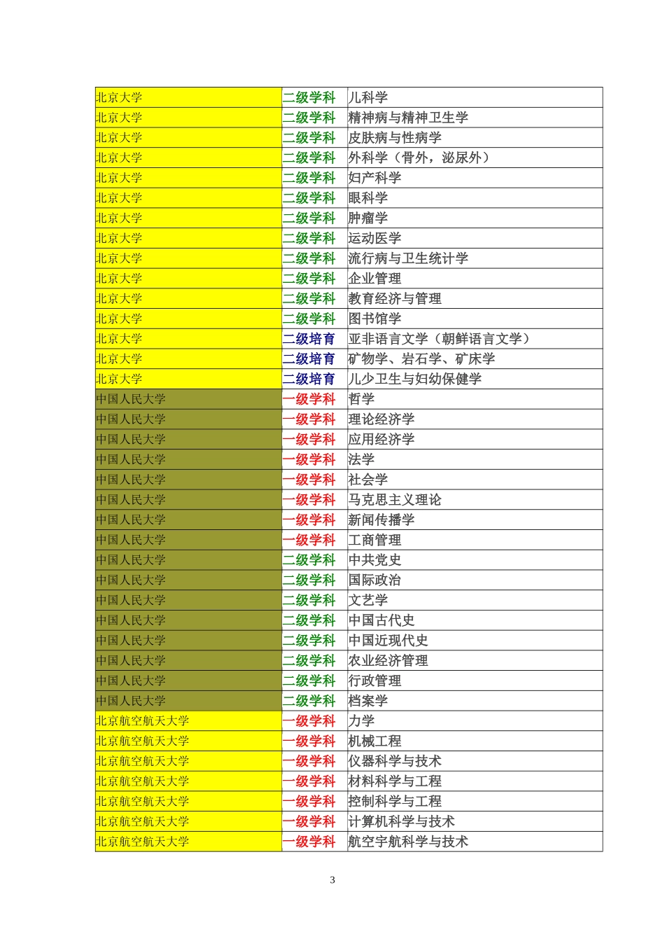 国本科大学国家一级、二级及二级培育重点学科按省排序详表(一)_第3页