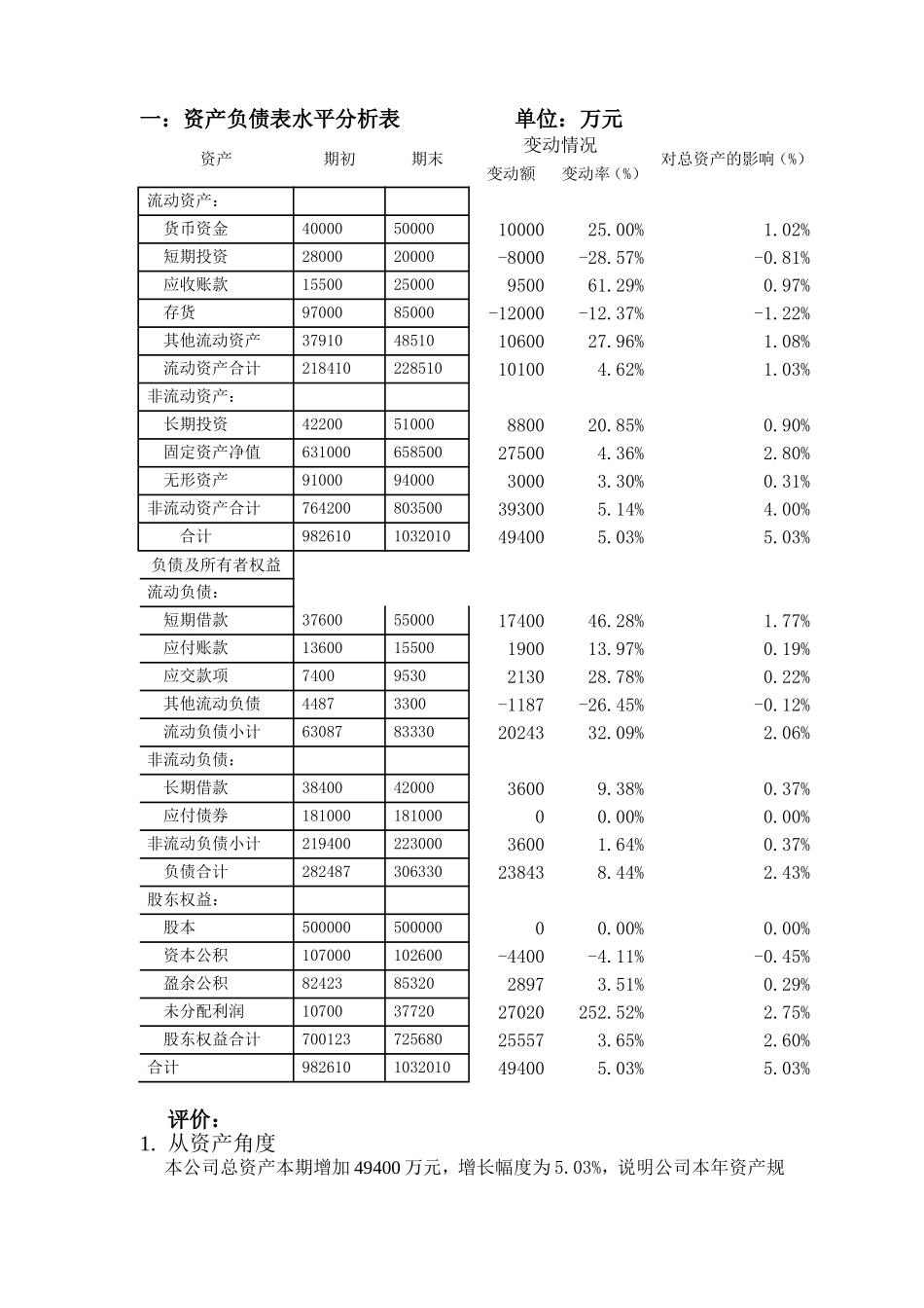 资产负债表水平分析表_第1页