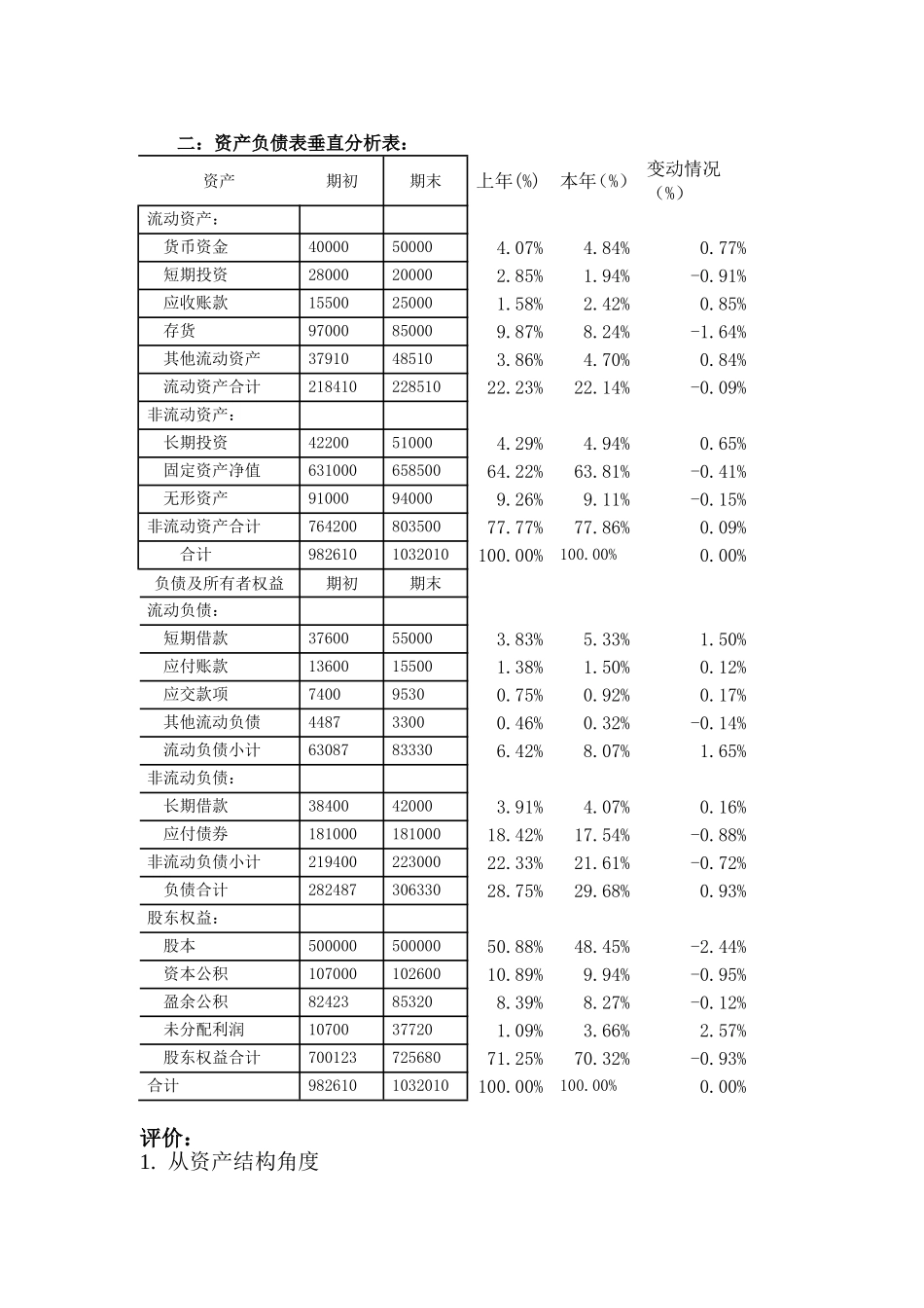 资产负债表水平分析表_第3页
