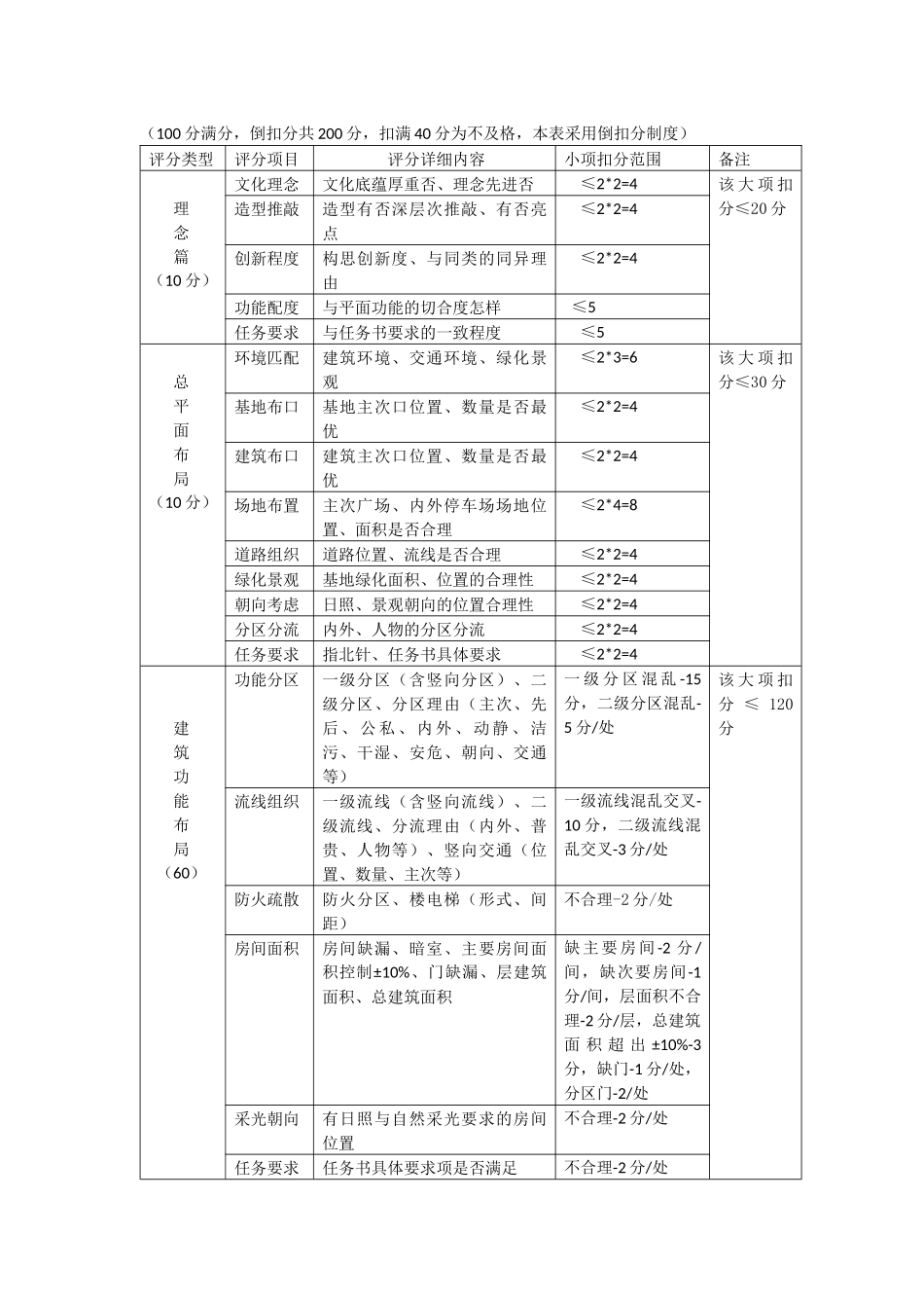 建筑设计概念方案评分表_第2页