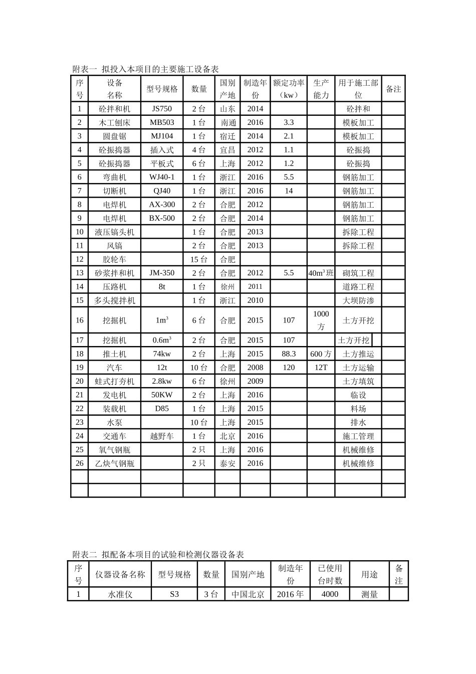 附表一-拟投入本项目的主要施工设备表_第1页
