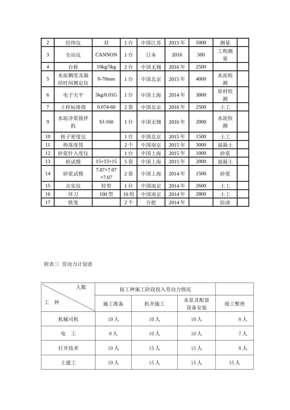 附表一-拟投入本项目的主要施工设备表_第2页