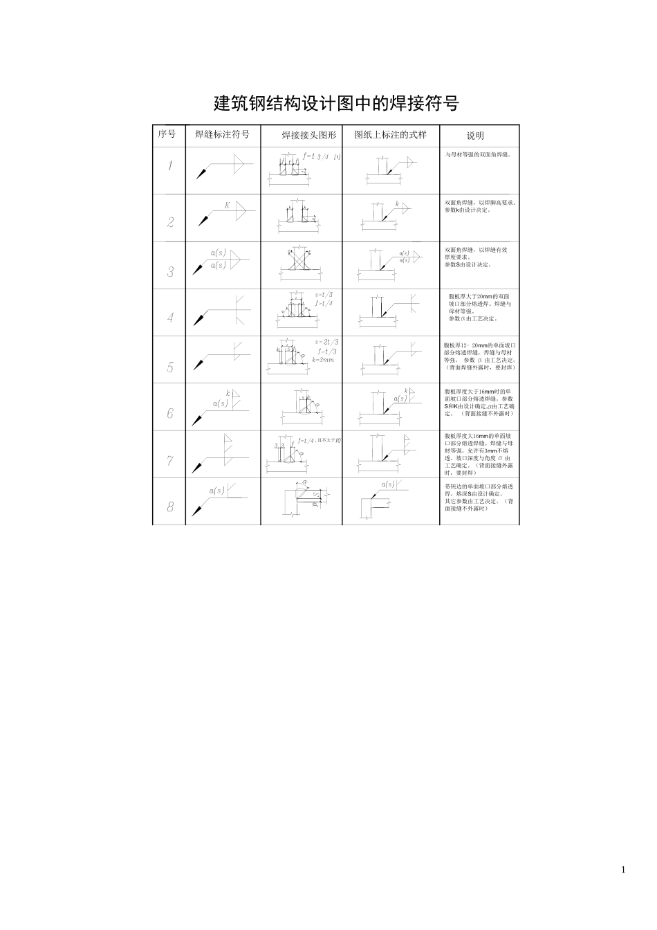 钢结构设计图中的焊接符号标注大全(图)_第1页