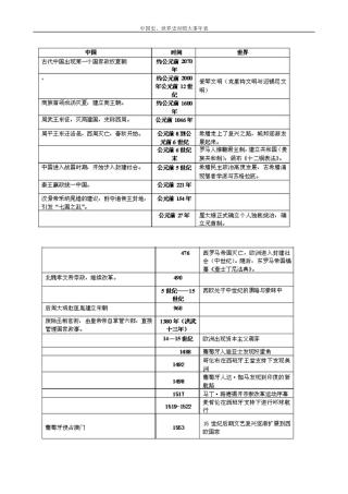 中国史世界史对照表