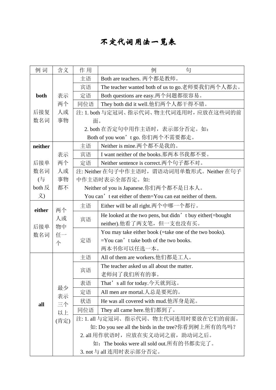 不定代词用法一览表_第1页