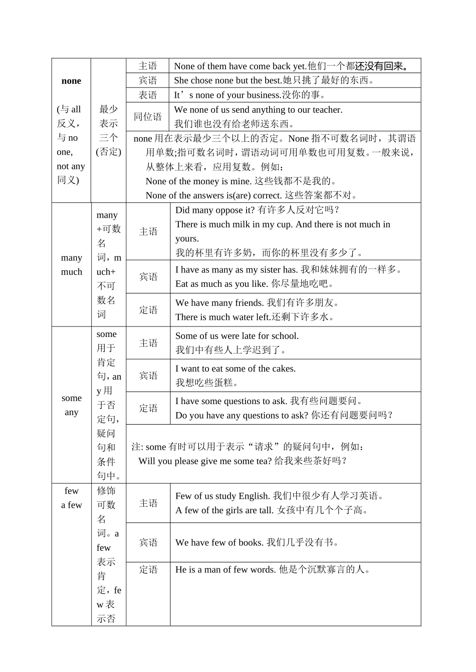 不定代词用法一览表_第2页
