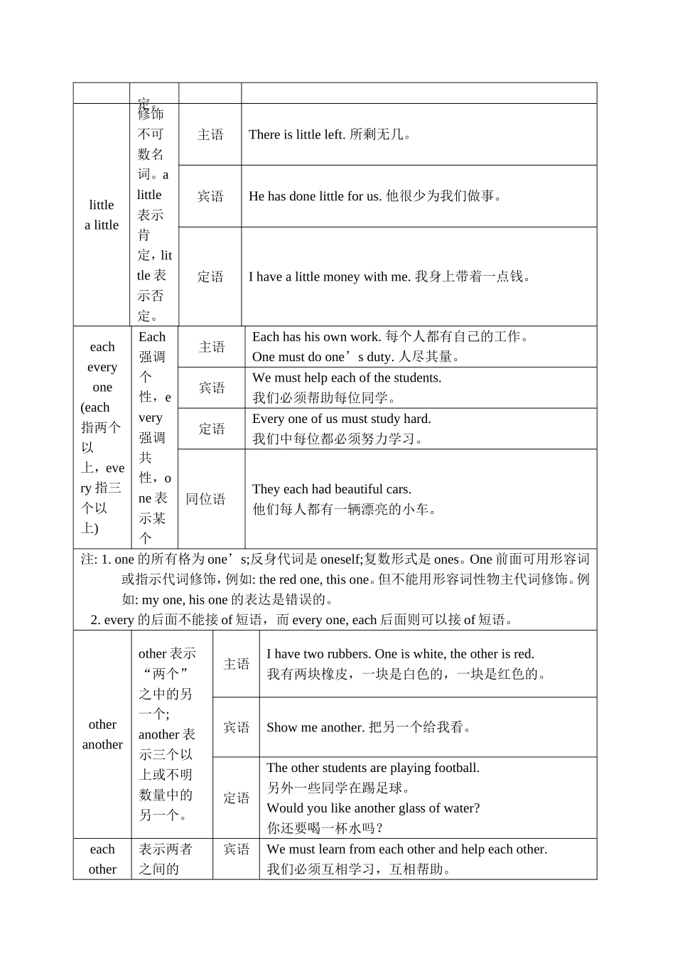 不定代词用法一览表_第3页
