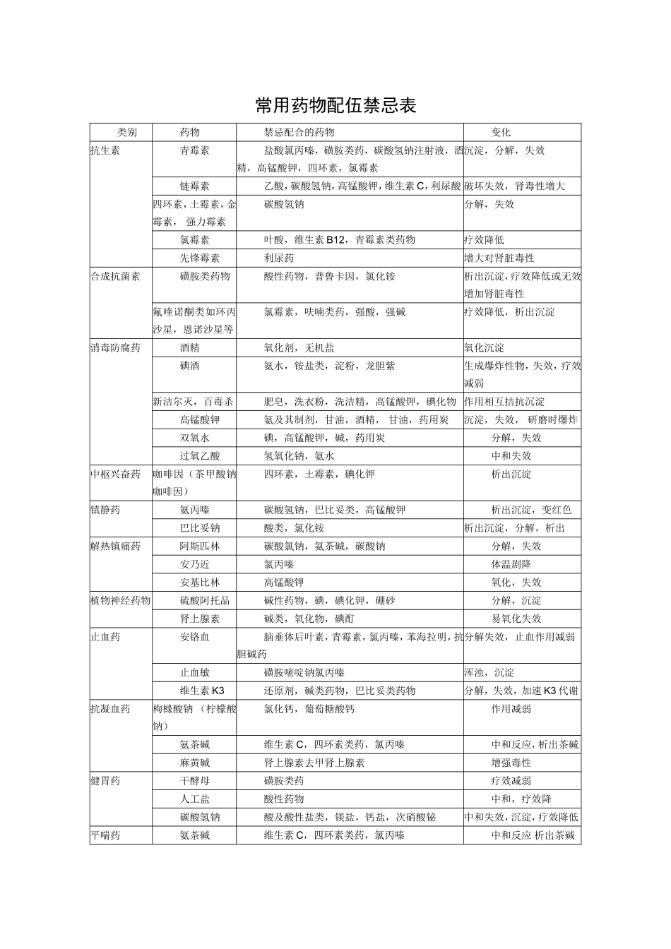 常用药物配伍禁忌表_第1页