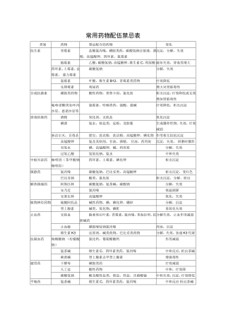 常用药物配伍禁忌表