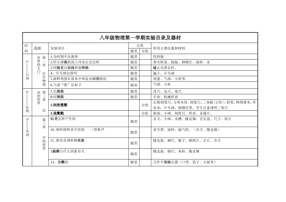 沪科版八年级物理实验进度表及实验器材_第1页
