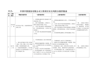风险项目分级管理控制表