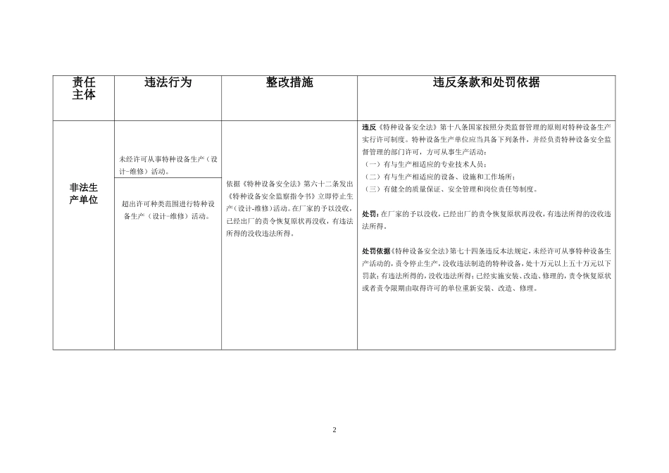 特种设备违法行为定性与处罚对照表_第2页