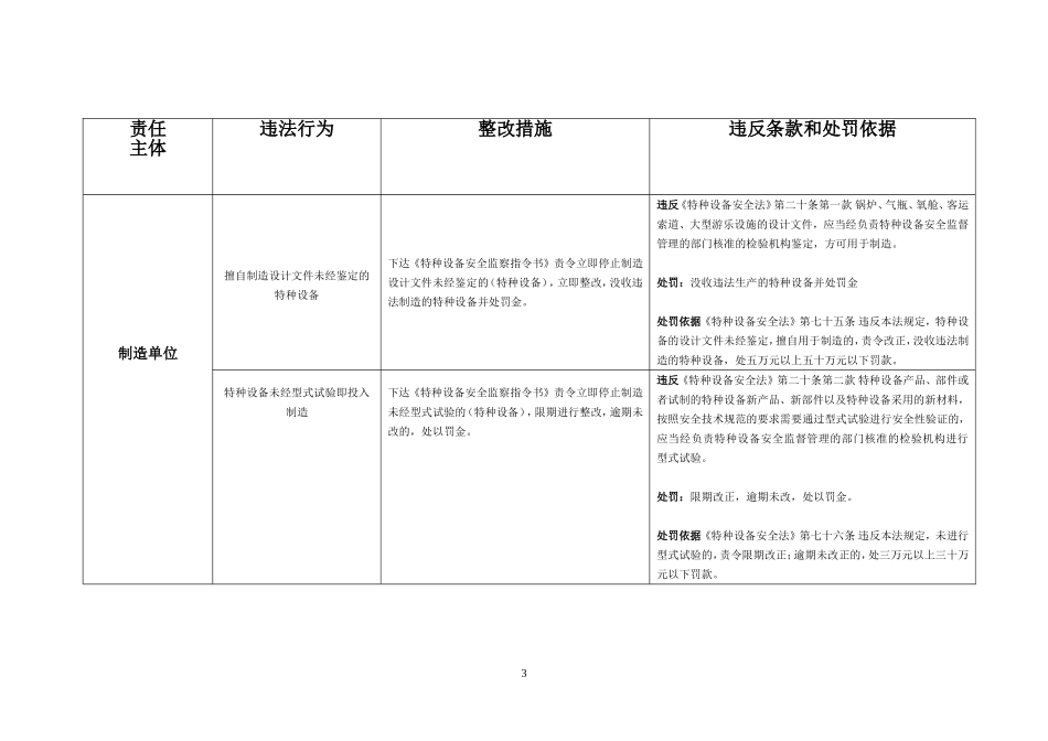 特种设备违法行为定性与处罚对照表_第3页
