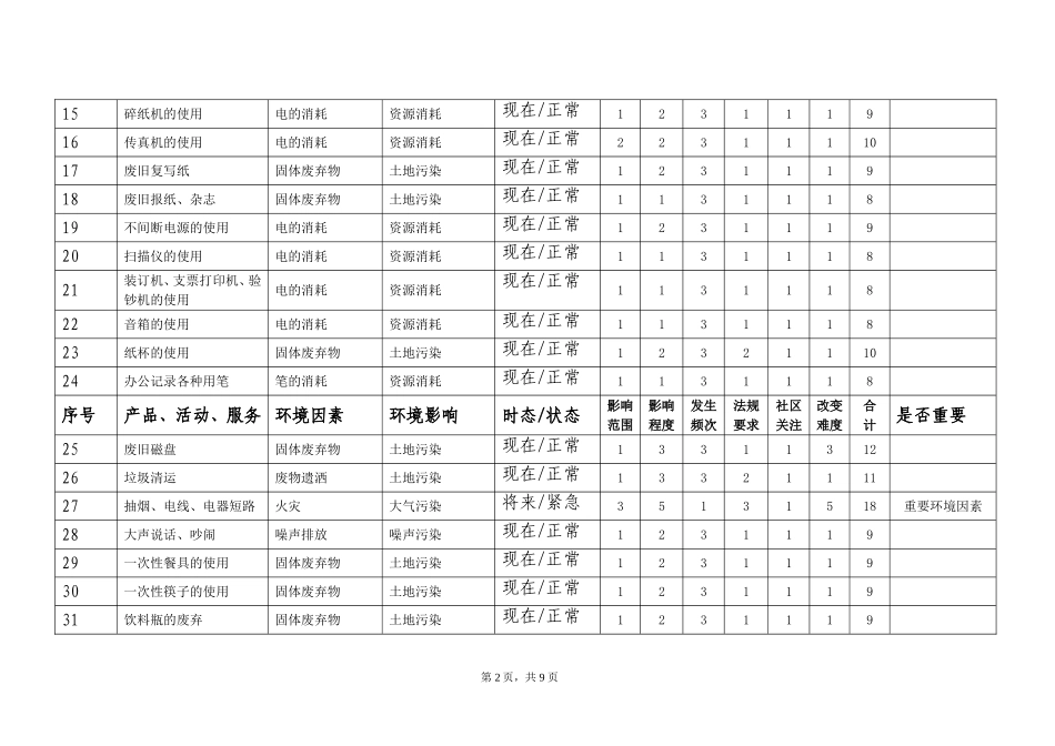 环境因素识别和评价表_第2页