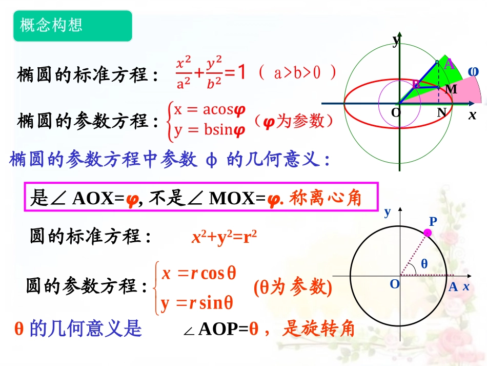 2.3.1椭圆的参数方程_第3页