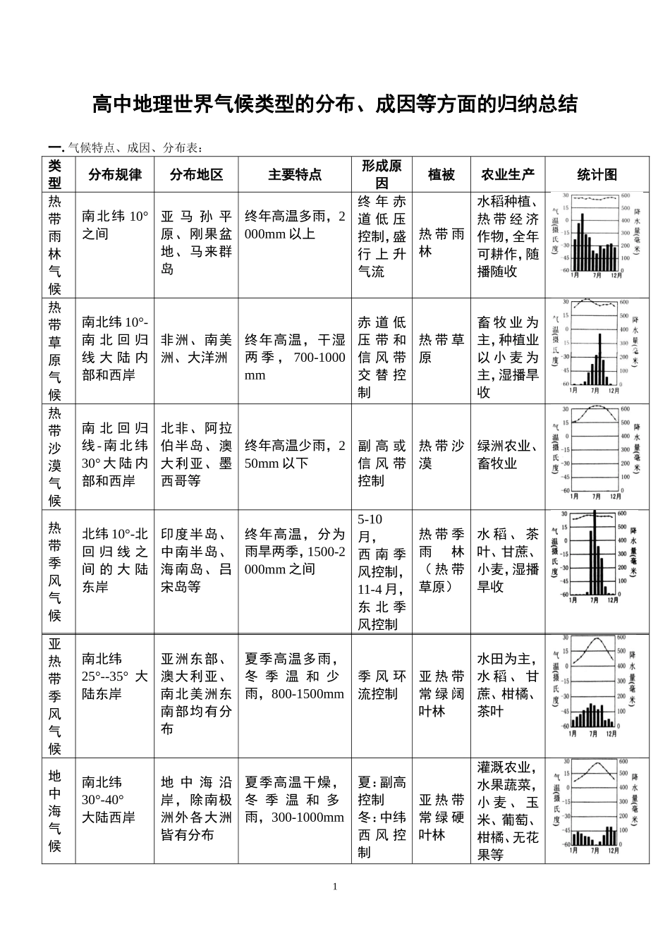 高中地理世界气候类型的分布、成因等方面的归纳总结_第1页