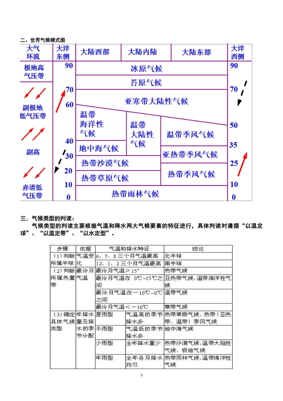 高中地理世界气候类型的分布、成因等方面的归纳总结_第3页