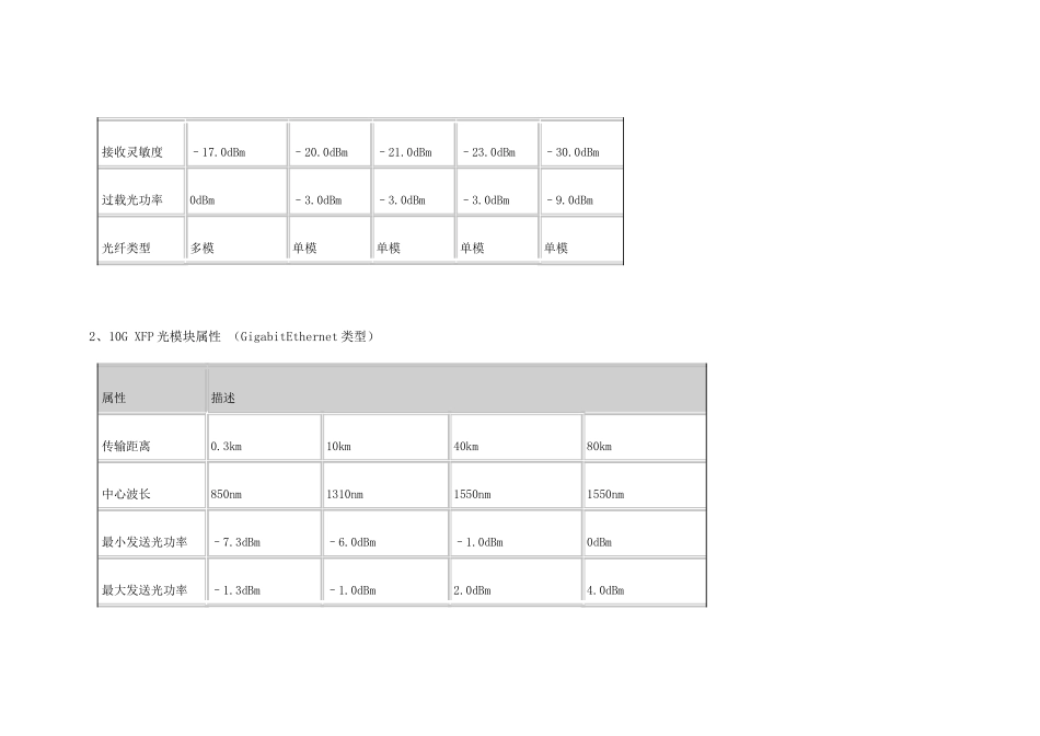 常用光模块的收发光功率范围速查表_第2页