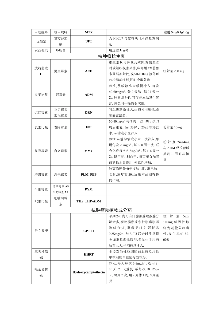化疗药物一览表_第2页