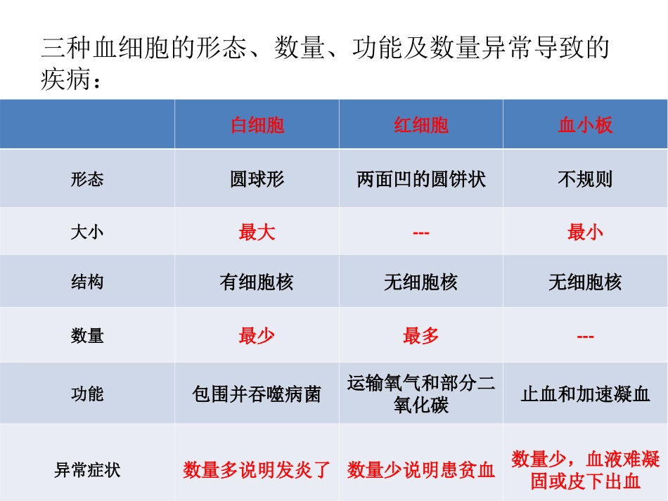 第一节流动的组织——血液_第3页