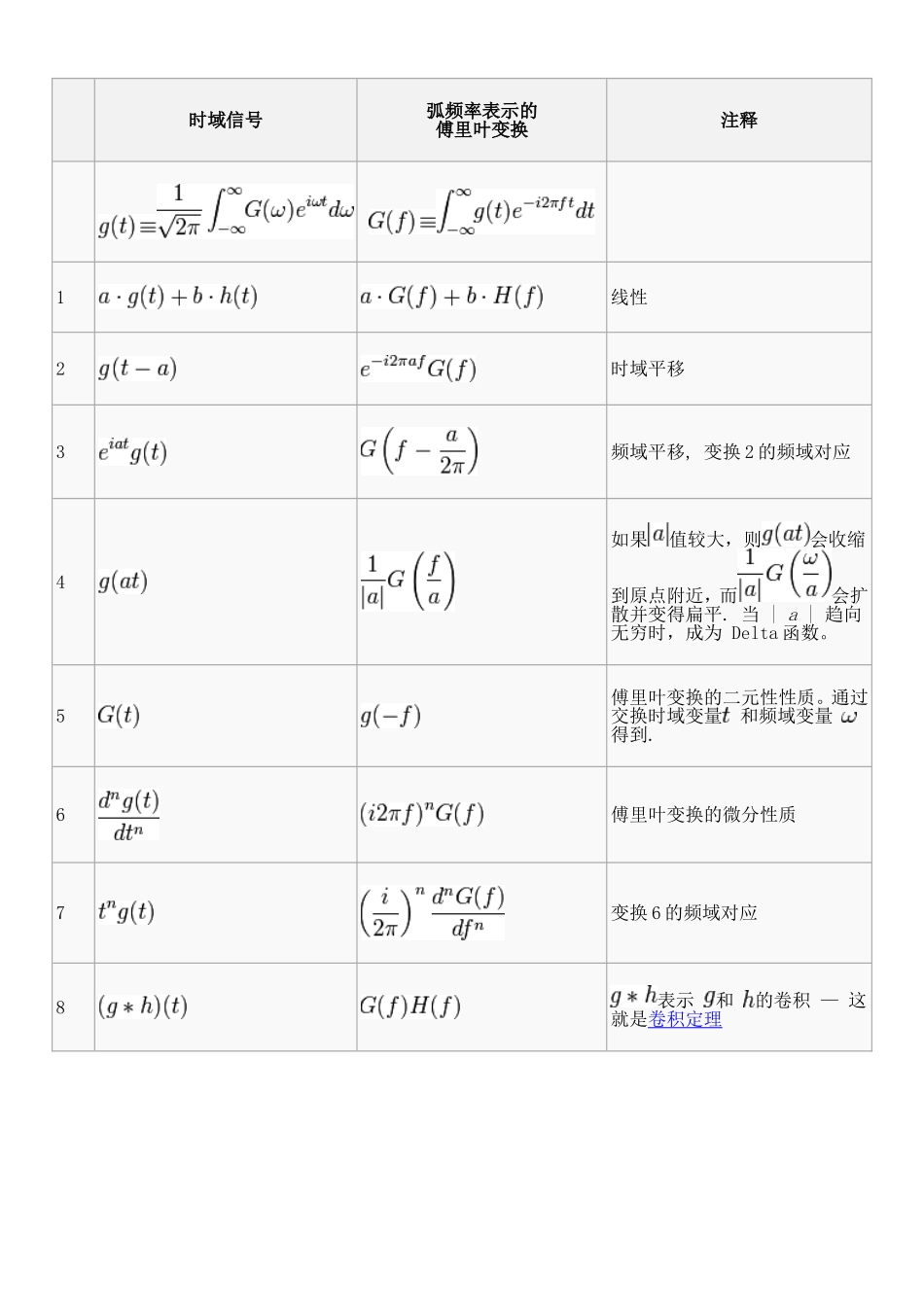 常用傅立叶变换表_第1页