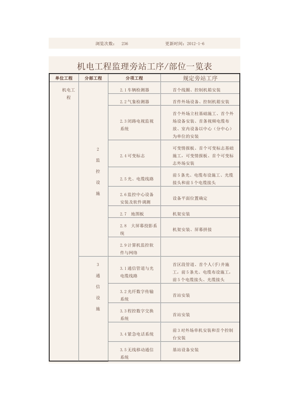 机电旁站一览表_第1页