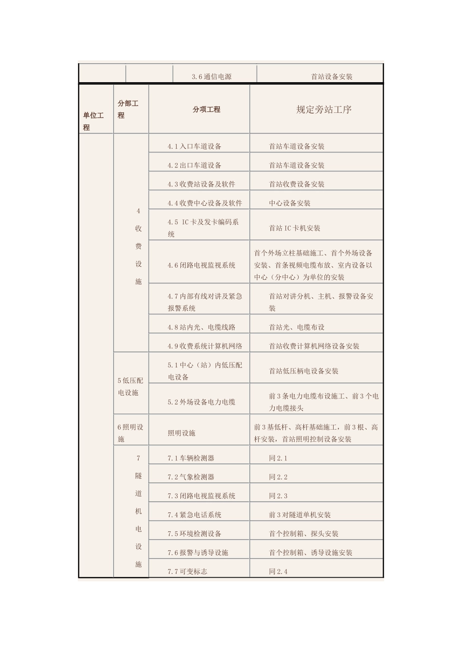 机电旁站一览表_第2页