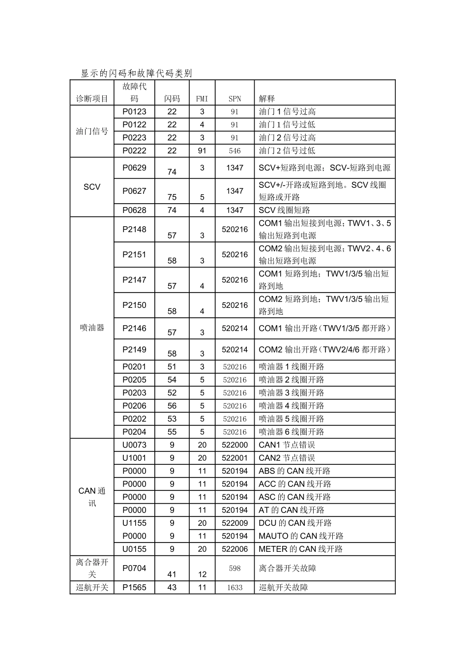 国IV故障代码表_第1页