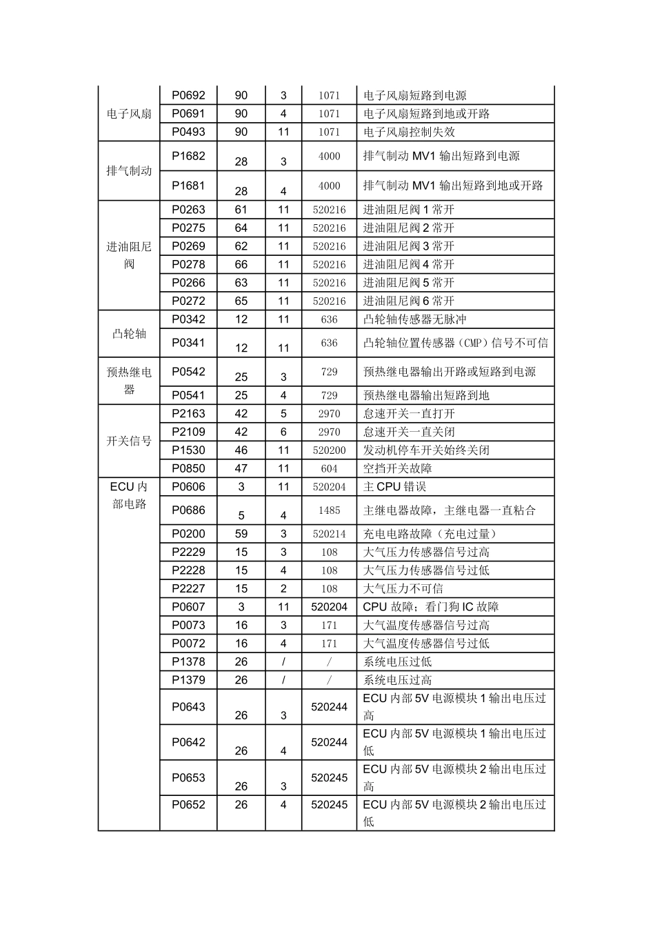 国IV故障代码表_第2页