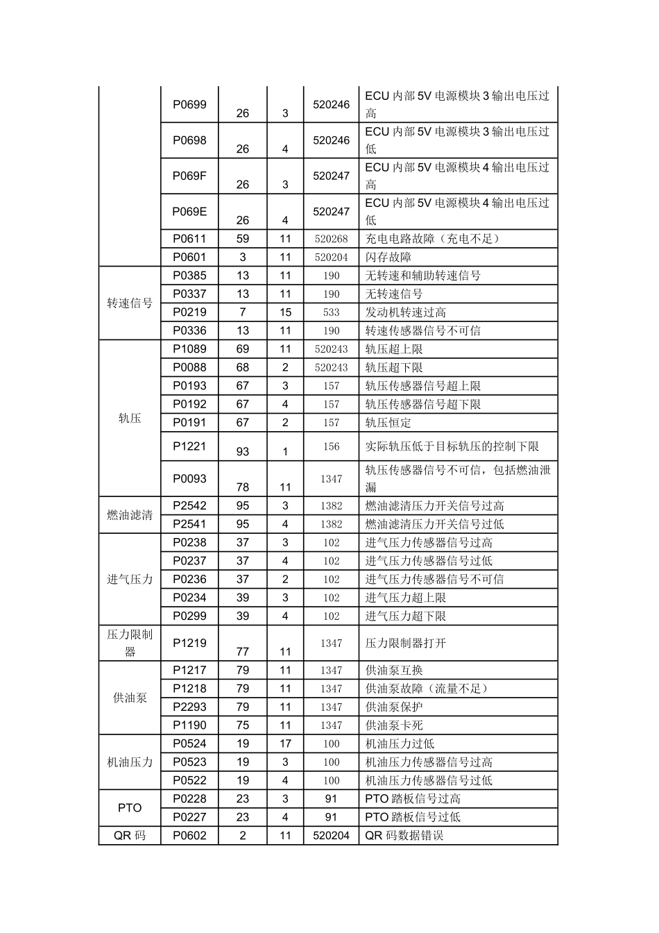 国IV故障代码表_第3页