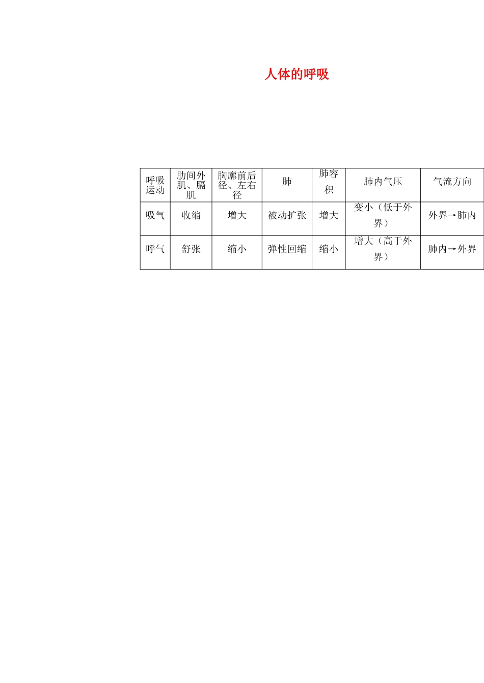中考生物 人体的呼吸同步测试试卷_第1页