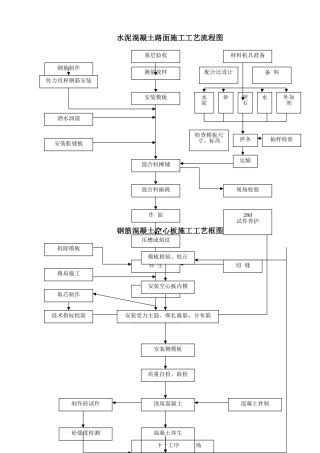 水泥混凝土路面施工工艺流程图