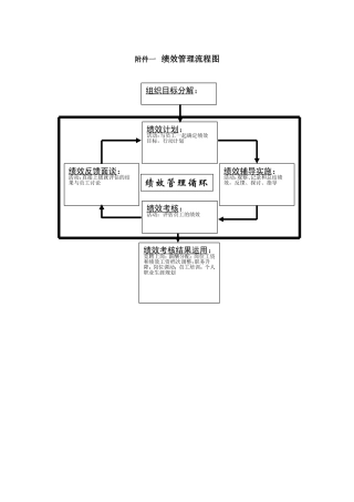 公司绩效考核流程图及详细附表