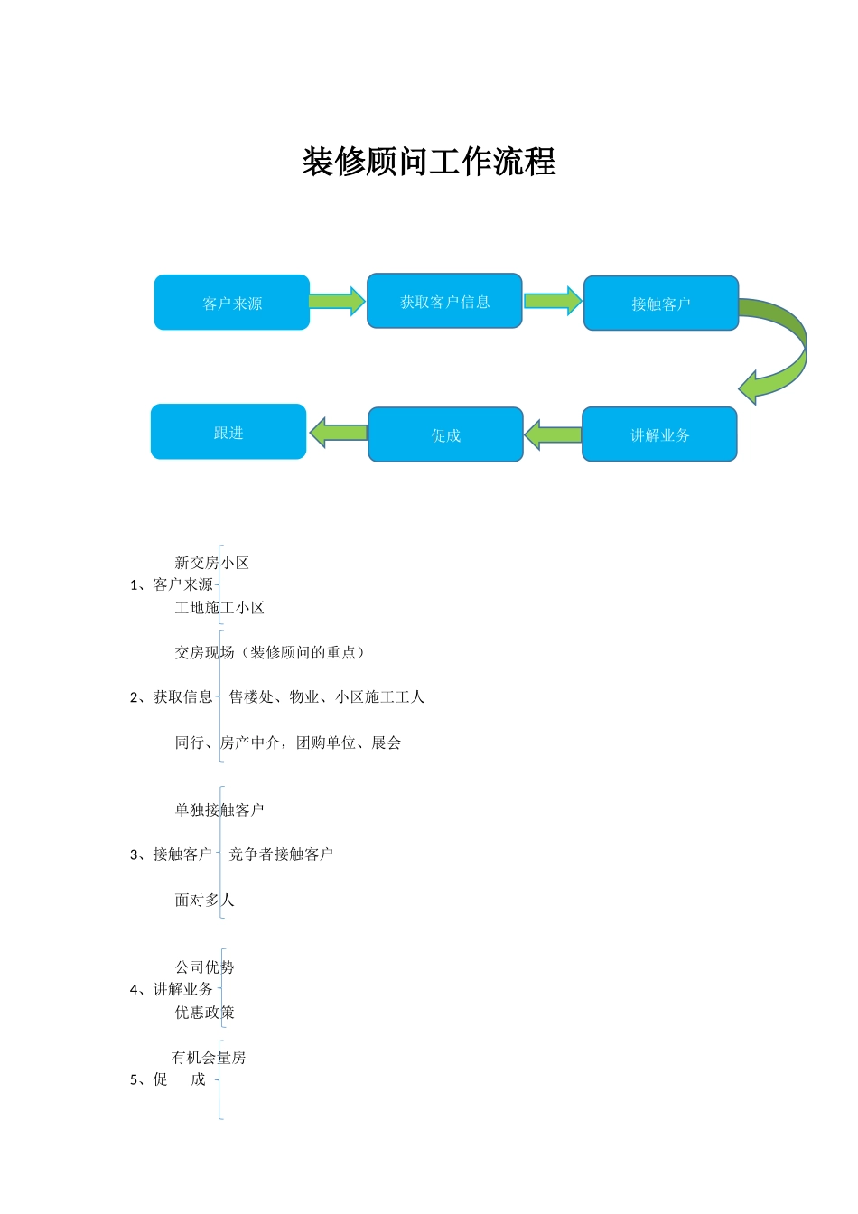 装修顾问业务流程_第1页